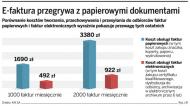 Elektroniczne faktury: Dostawcy usług zaczynają zabiegać o sektor małych i średnich firm