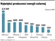 Światowe centrum rozwoju energetyki solarnej przesuwa się do Azji