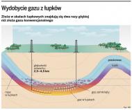 Wydobycie gazu z łupków