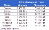 Ceny oferowane na rynku wtórnym i pierwotnym