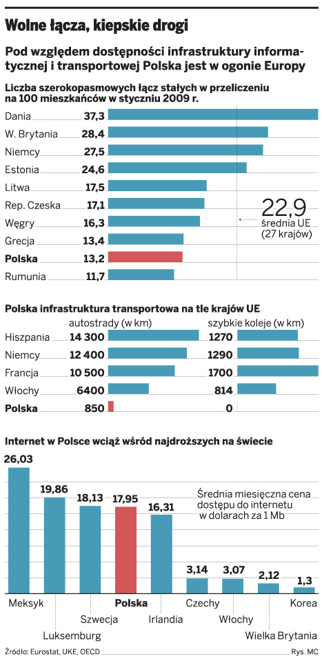 "Szybki internet" i "solidny transport" to wciąż oksymorony w polskim słowniku
