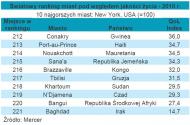 Światowy ranking miast pod względem jakości życia - najgorsza 10-ka