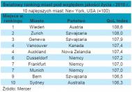 Światowy ranking miast pod względem jakości życia - najlepsza 10-ka