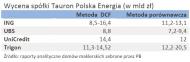 Domy maklerskie wyceniają spółkę Tauron Polska Energia
