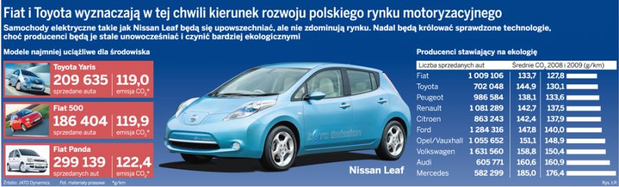 Ekologia zdominuje najbliższe lata w polskiej motoryzacji
