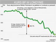 Fitch obniża rating BP, ale koncernowi na razie nie grozi bankructwo