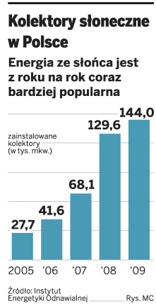 Solar za pół ceny - początek boomu na przydomowe kolektory słoneczne?