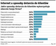 Wdrażanie innowacji pomaga w rozwoju biznesu. Małe firmy zaczynają doceniać siłę internetu