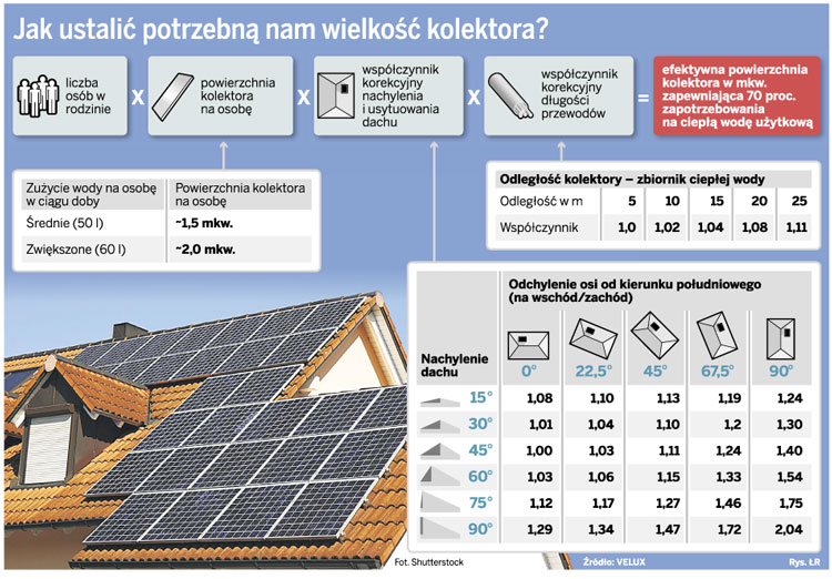 Moda na solar: Jak uzyskać dotację na kolektory?