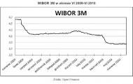 Hipoteki: Rok najniższych stóp