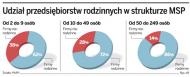 Z rodziną najlepiej wychodzi się na... firmie