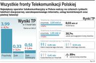 Wszystkie fronty Telekomunikacyjne Polski
