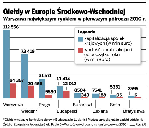 Warszawska giełda nie planuje na razie przejęć konkurentów