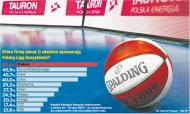 Tauron Polska Energia z sukcesami inwestuje w basket.
