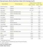 Sprawdź, na której lokacie Twoje pieniądze zaprocentują najmocniej