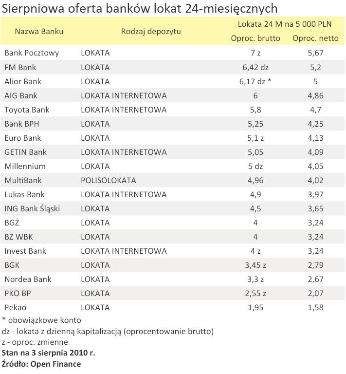 Sprawdź, na której lokacie Twoje pieniądze zaprocentują najmocniej