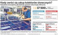 Po kredyt na zakup kolektorów ustawiają się kolejki. Kiedy zwróci się inwestycja?