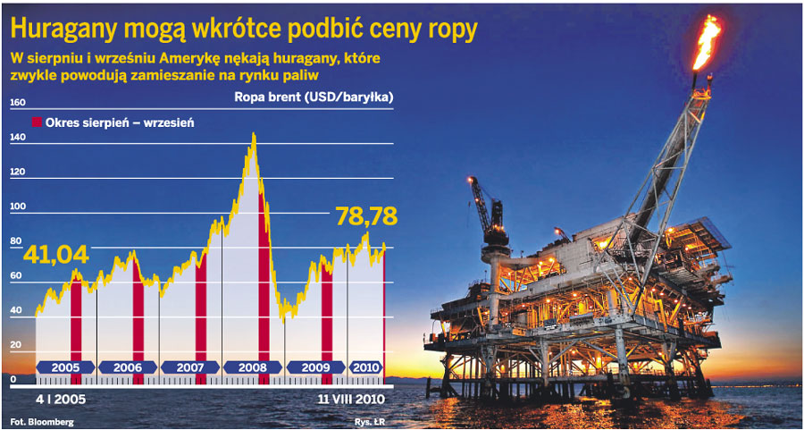 Huragany wywindują ceny ropy. Z odbicia mogą skorzystać inwestorzy