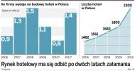 Polski rynek hotelowy kwitnie, a Euro 2012 przyspieszy wzrost