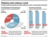 Klienci wolą niższy abonament od nowych telefonów