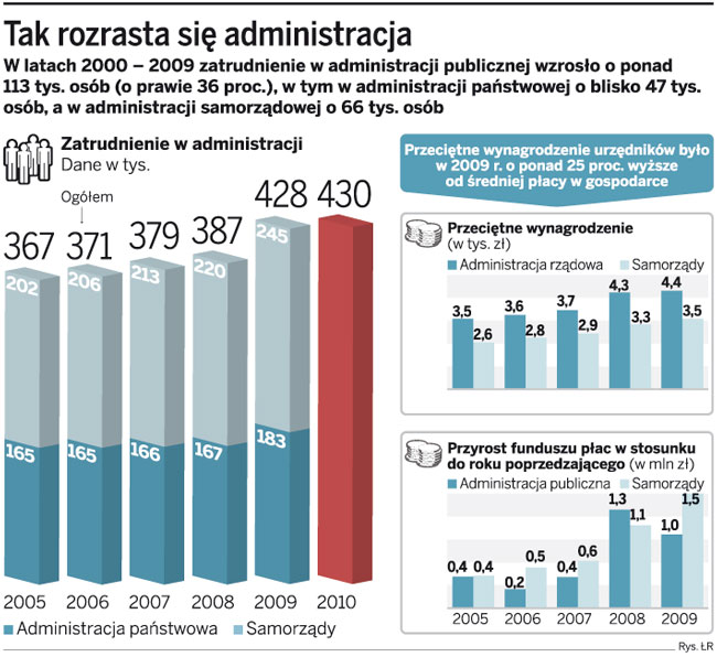 Administracyjny rak toczy budżet