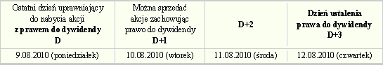 Jak załapać się na wypłatę dywidendy?