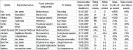 Giełdowe kameleony rzadko dają zarobić