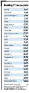 Ranking funduszy inwestycyjnych: W sierpniu najlepiej inwestował Fortis TFI