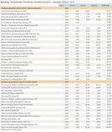 Ranking funduszy inwestycyjnych: W sierpniu najlepiej inwestował Fortis TFI