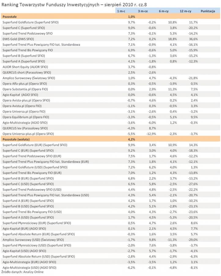 Ranking funduszy inwestycyjnych: kto najlepiej inwestował w sierpniu?