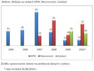 Korzyści i zagrożenia związane z wejściem spółki na giełdę