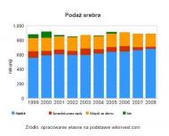 Srebro – kuzyn złota skazany na rozgłos