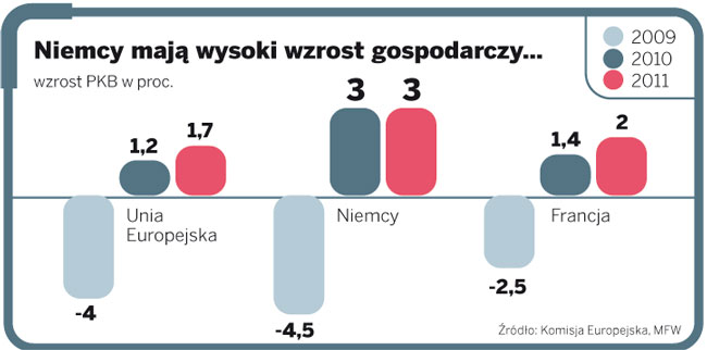 O wyższości skąpych Niemiec nad rozpasaną Francją