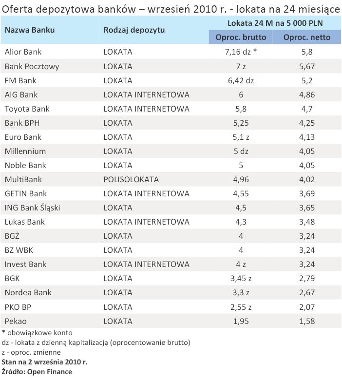 Zobacz najnowszy ranking lokat - gdzie najlepiej oszczędzać?