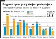 Prognoza rynku pracy nie jest pocieszająca