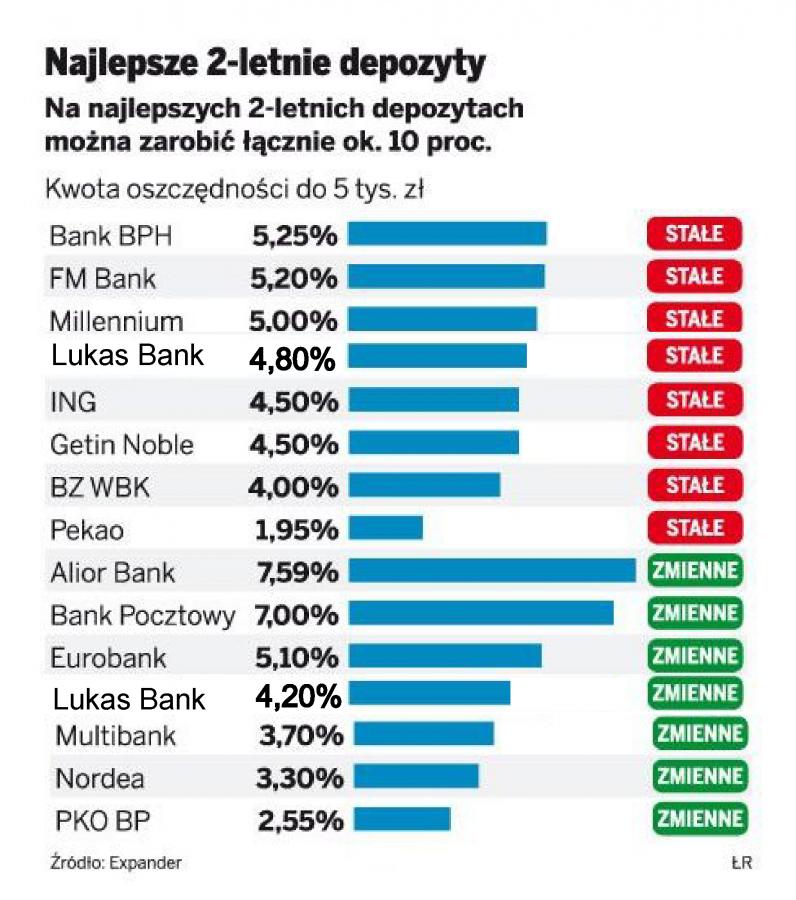 Lokaty dwuletnie nie przyniosą oszczędności