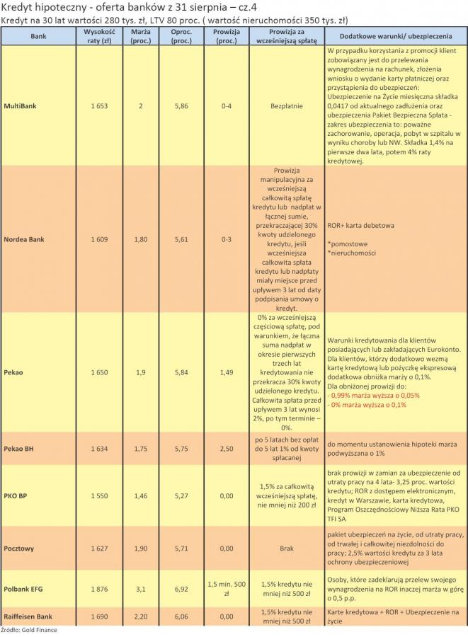 Sprawdź, który bank da Ci najtańszy kredyt na własne M