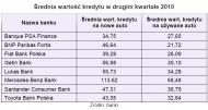 Średnia wartość kredytu w drugim kwartale 2010 r.