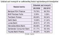 Udział kredytów na nowe auto