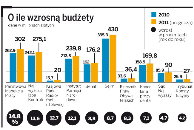 Święte krowy chcą więcej z budżetu