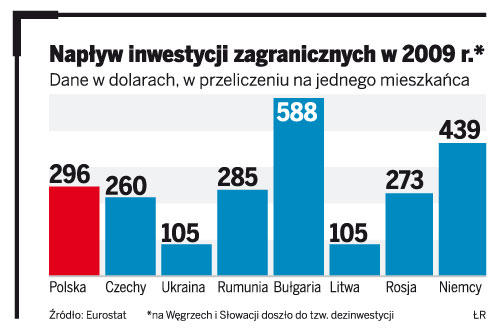 Polski magnes słabnie, sąsiedzi bardziej atrakcyjni