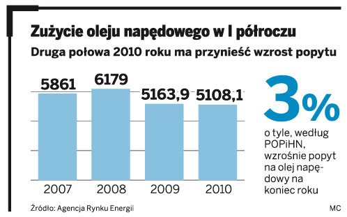 Polacy zużywają mniej paliwa, ale Orlen i Lotos są na plusie