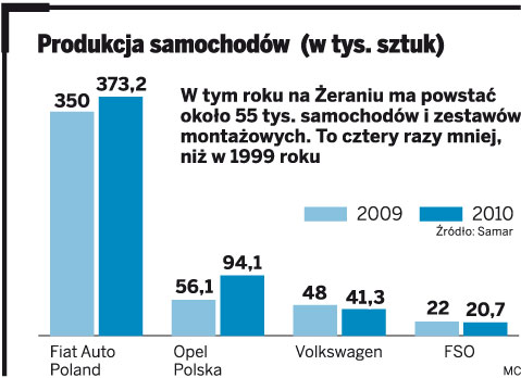 FSO ma zamówienia, ale grozi jej strajk