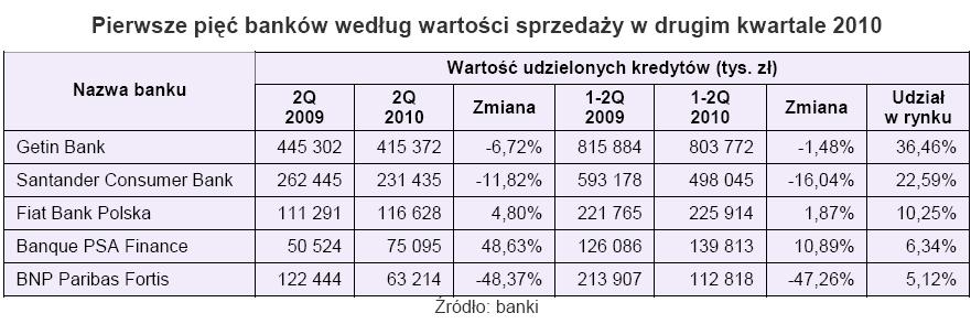 Rynek kredytów samochodowych powoli staje na nogi