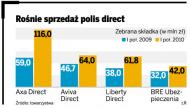 Polisy przez internet i telefon coraz popularniejsze 