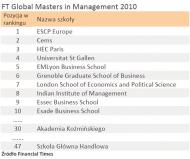 <strong>FT</strong> Global Masters in Management 2010: Koźmiński i SGH wysoko w <strong>rankingu</strong>