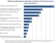 Sposoby na emeryturę