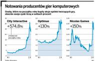 Kilkaset procent zysku z gier wideo