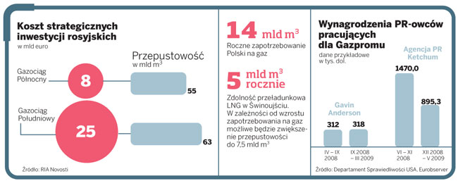 Na sukcesy Gazpromu pracuje armia lobbystów