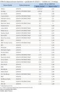 Oferta depozytowa banków – październik 2010 r. - lokata na 1 miesiąc